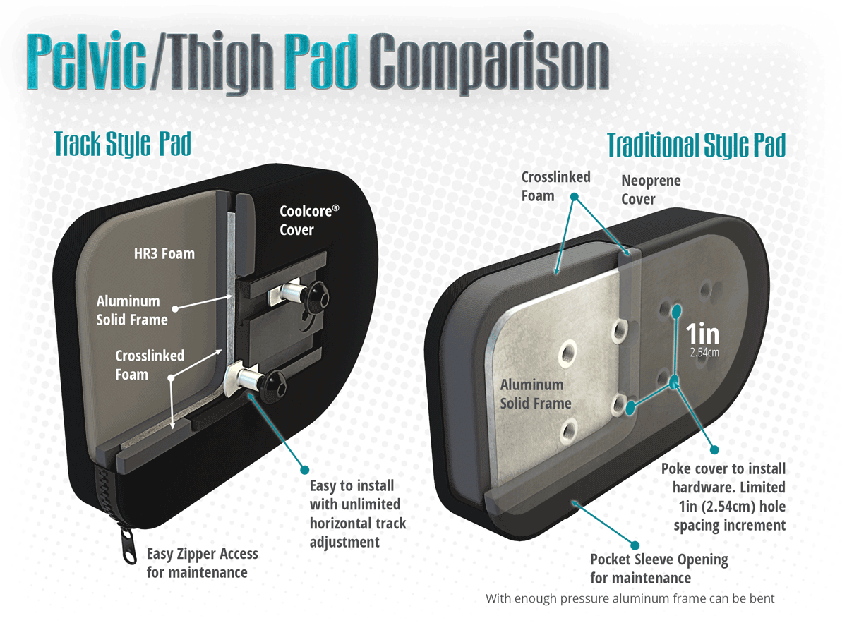 Traditional pads come with Neoprene covers, crosslink padding and horizontal adjustment is limited to 1in (2.54cm) increments. Track Pads come with Coolcore Cover, HR3 contact padding and has infinite horizontal and diagonal adjustment.