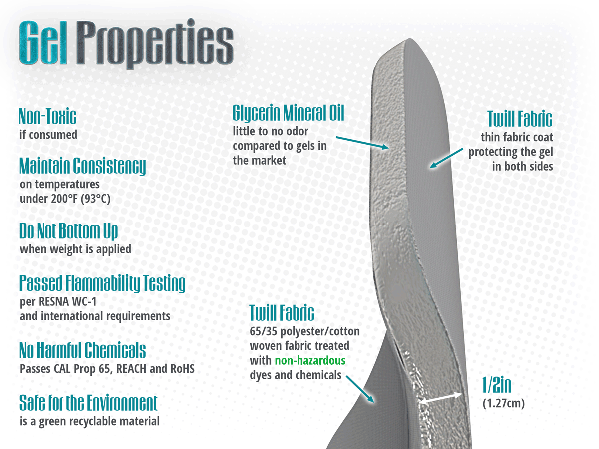 Gel pads have passed RESNA WC-1, CAL Prop 65, REACH and RoHS, keep it's consistency for temperatures under  and have little to no odor compared to other gels.